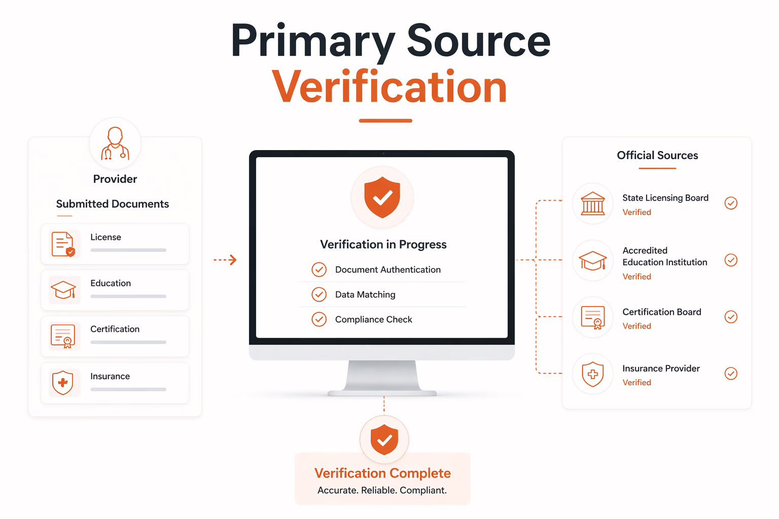 primary source verification