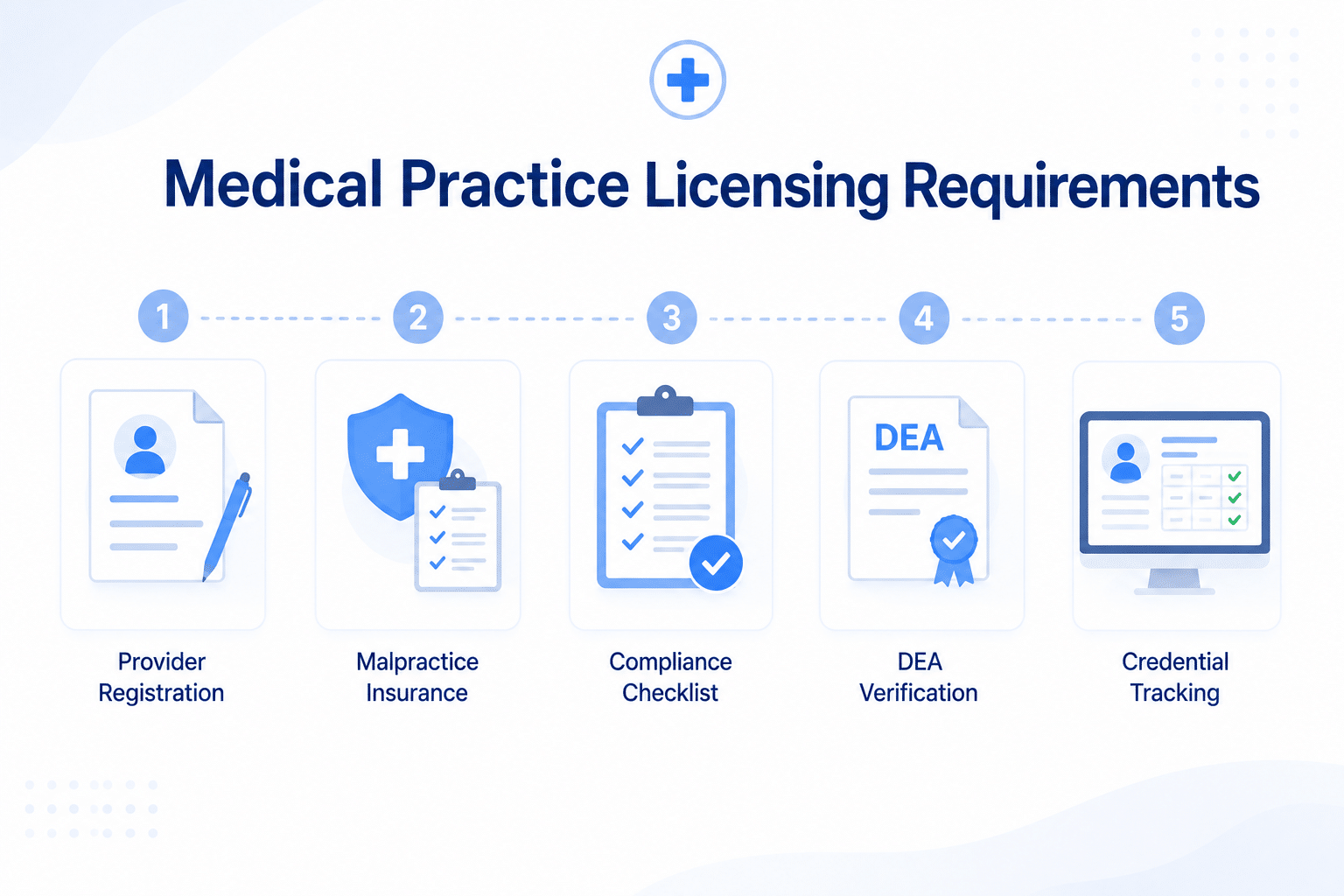 medical practice licensing requirements