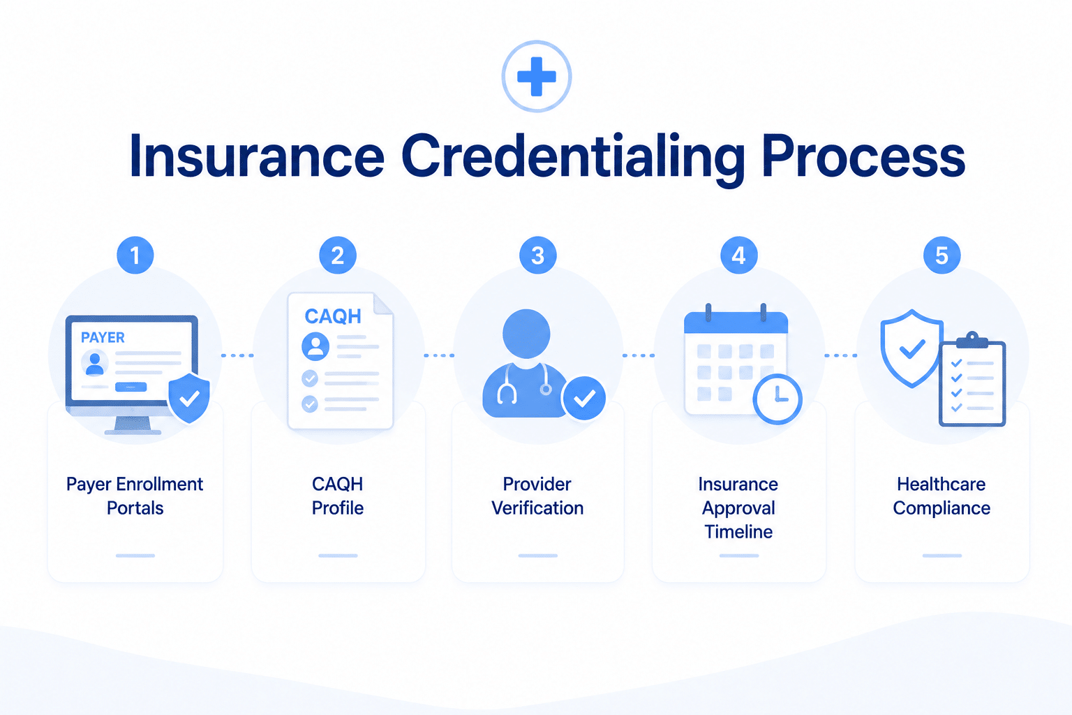 Insurance Credentialing Process for New Practices
