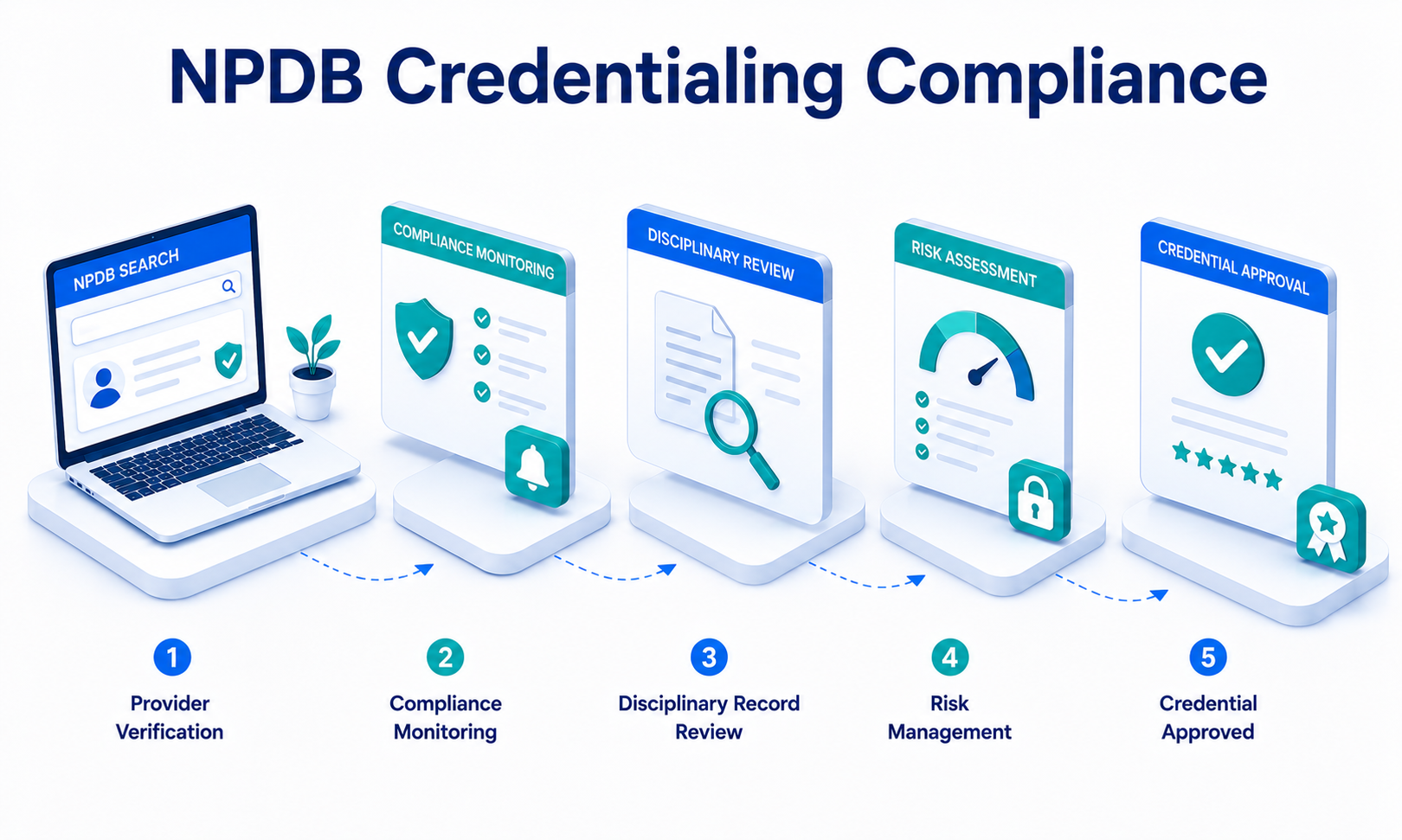 NPDB Credentialing Compliance for Healthcare Practices