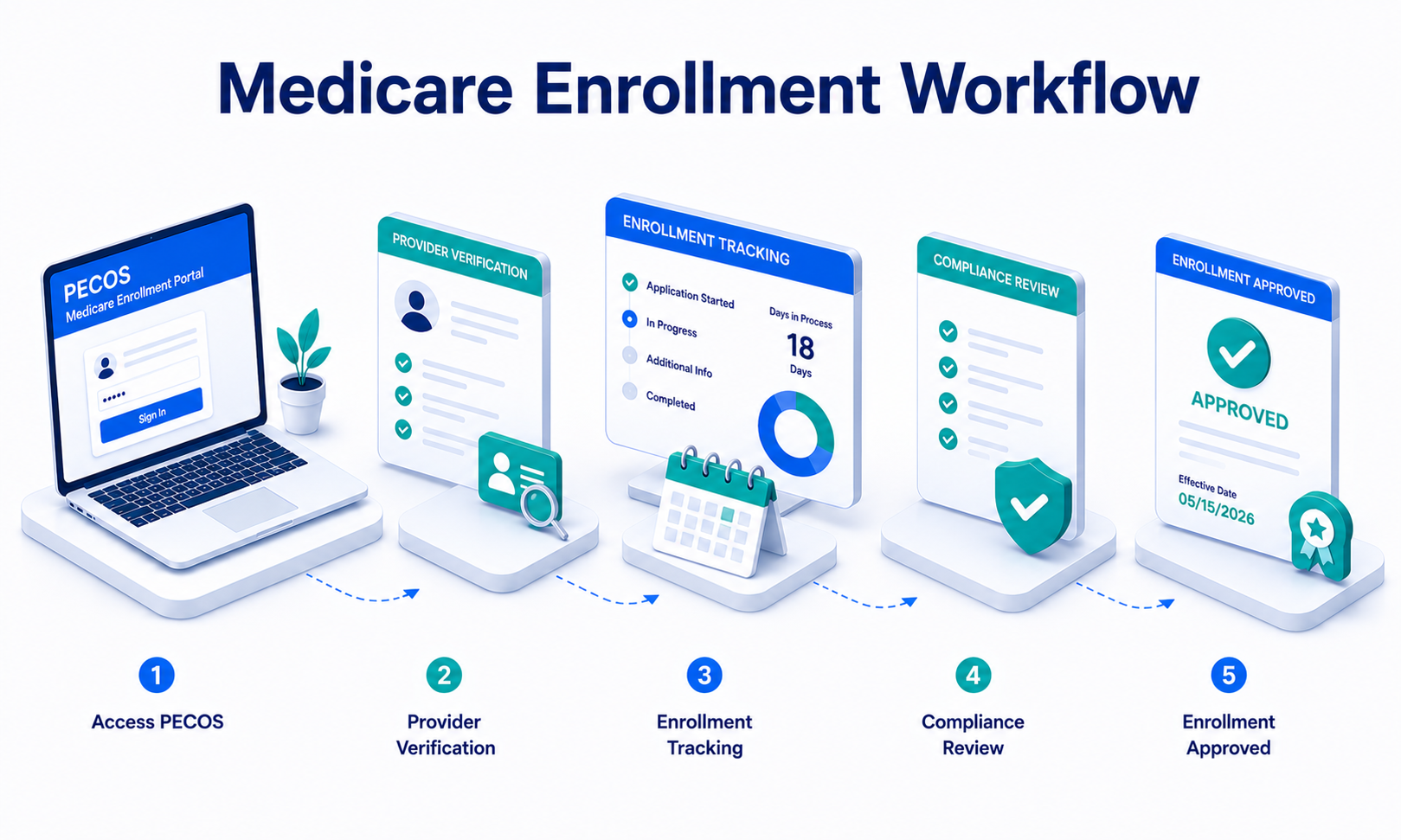 Medicare provider enrollment workflow