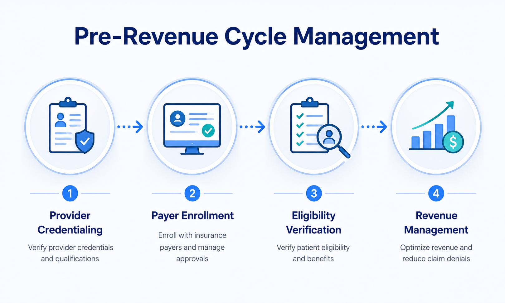 Pre-Revenue Cycle Management