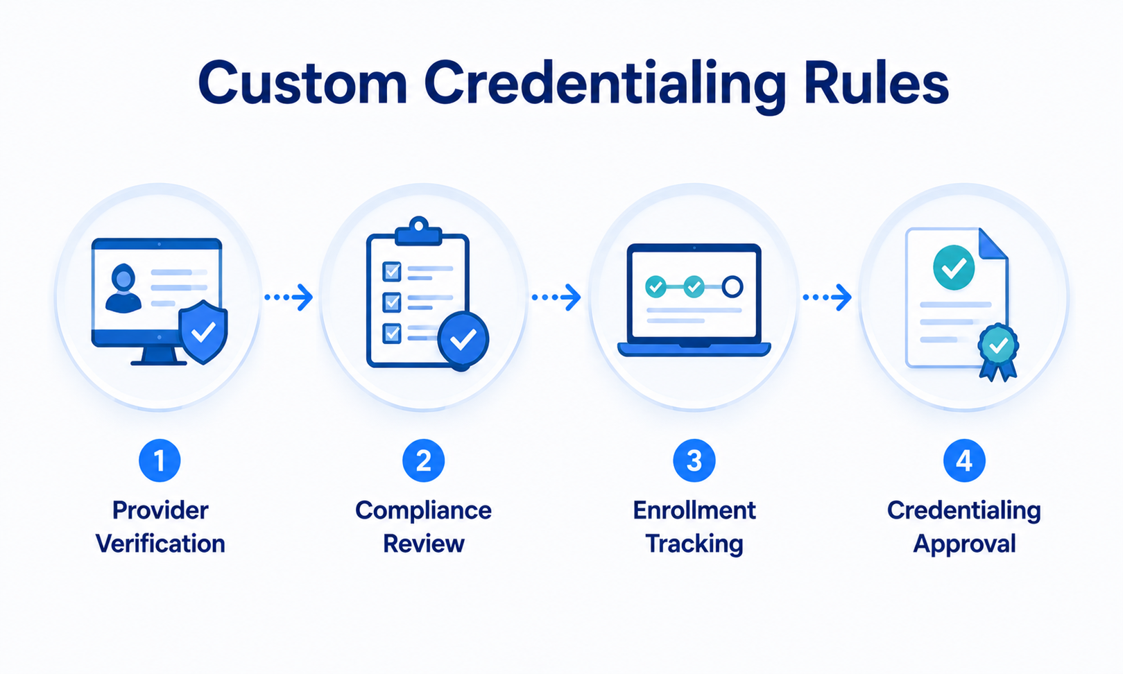 Custom Credentialing Rules