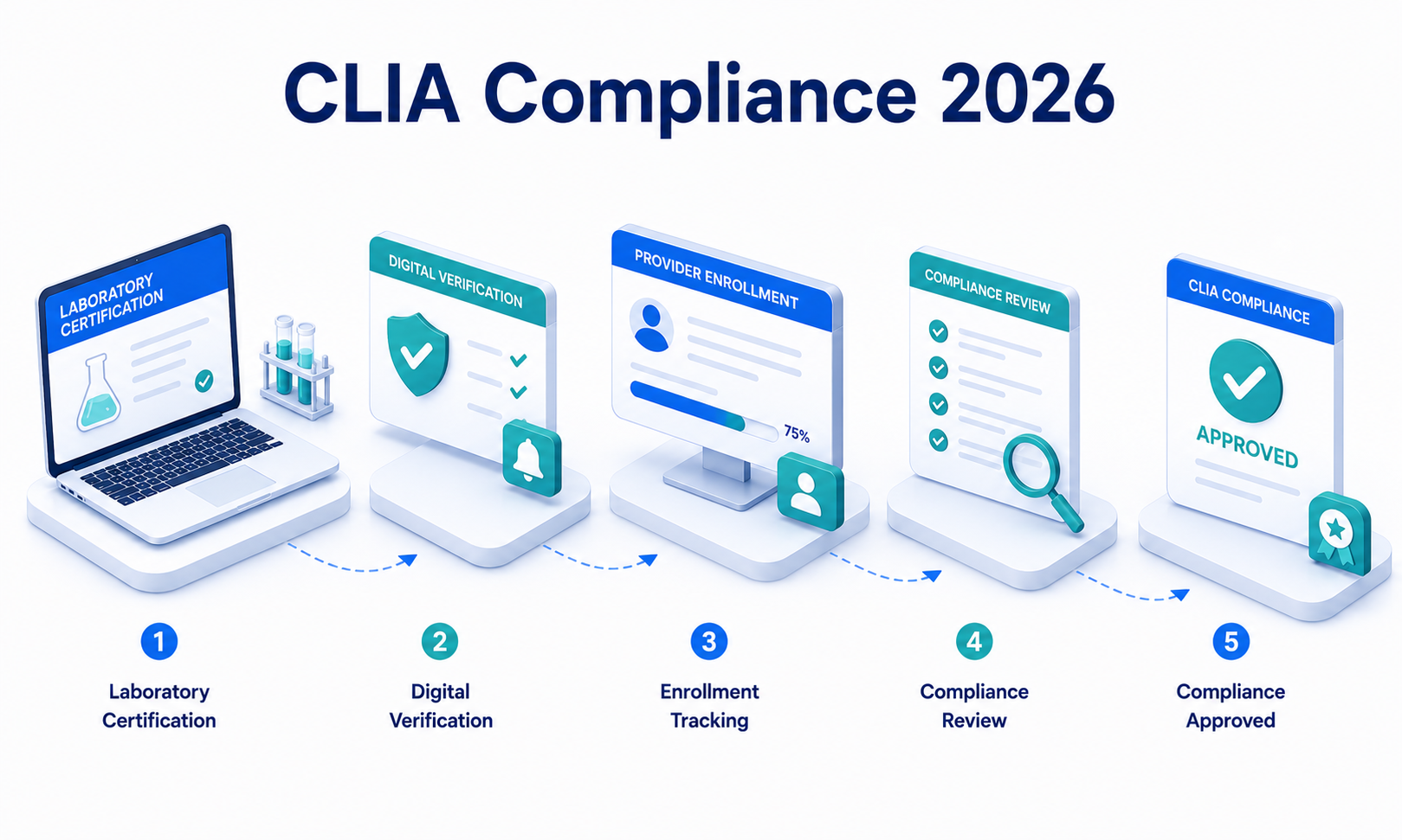 CLIA Compliance 2026 for Healthcare Practices